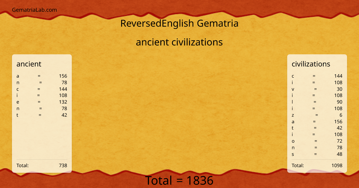 ancient civilizations in reversedEnglish Gematria